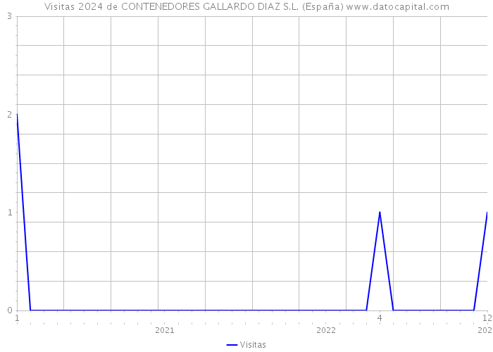 Visitas 2024 de CONTENEDORES GALLARDO DIAZ S.L. (España) 