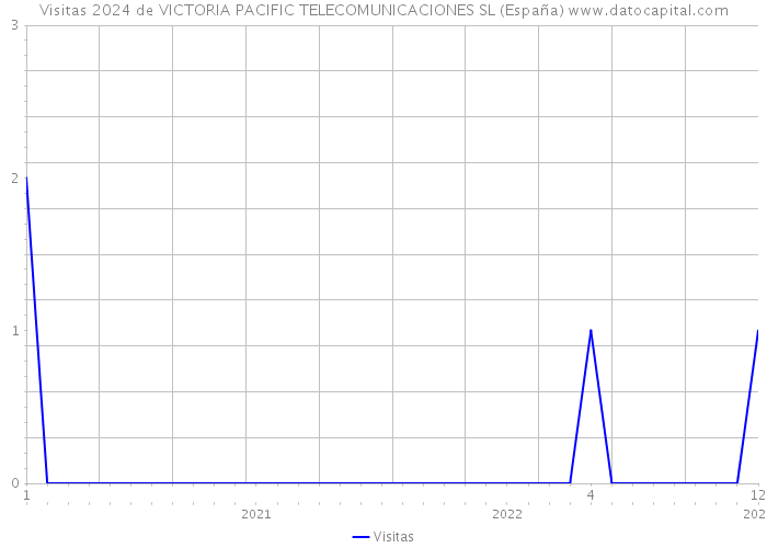 Visitas 2024 de VICTORIA PACIFIC TELECOMUNICACIONES SL (España) 