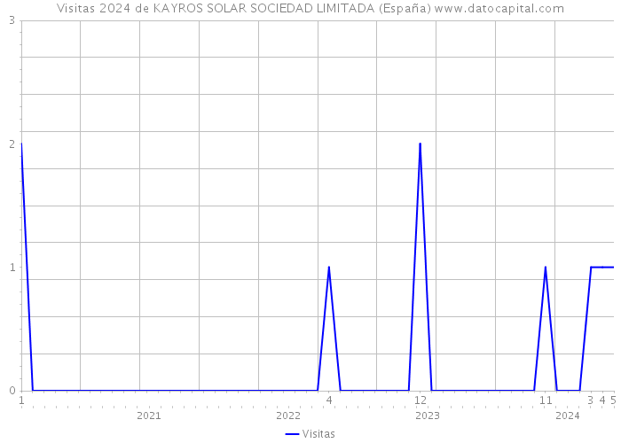 Visitas 2024 de KAYROS SOLAR SOCIEDAD LIMITADA (España) 