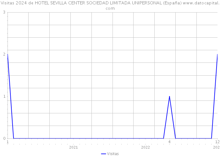 Visitas 2024 de HOTEL SEVILLA CENTER SOCIEDAD LIMITADA UNIPERSONAL (España) 
