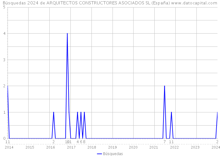 Búsquedas 2024 de ARQUITECTOS CONSTRUCTORES ASOCIADOS SL (España) 