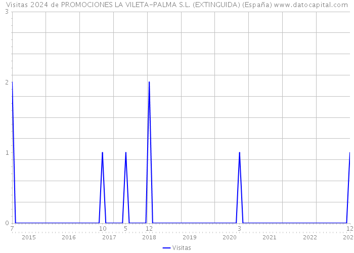 Visitas 2024 de PROMOCIONES LA VILETA-PALMA S.L. (EXTINGUIDA) (España) 