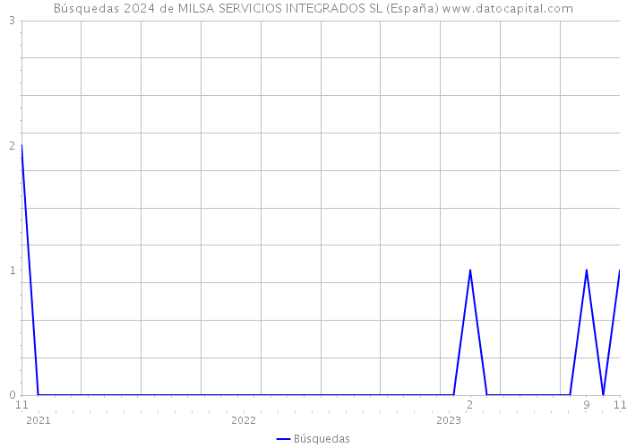 Búsquedas 2024 de MILSA SERVICIOS INTEGRADOS SL (España) 