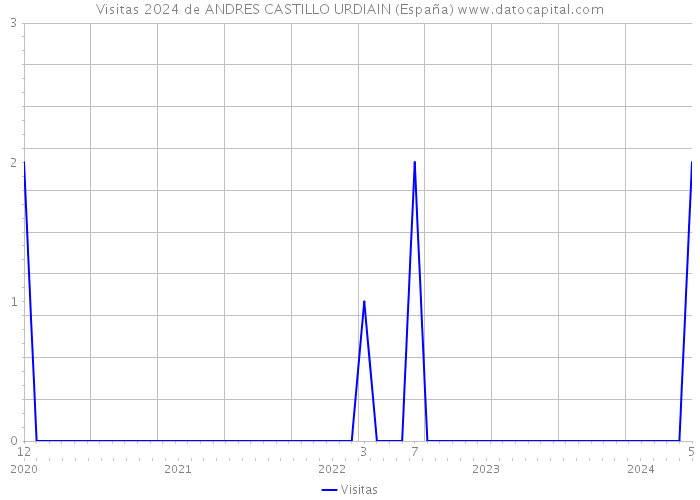 Visitas 2024 de ANDRES CASTILLO URDIAIN (España) 