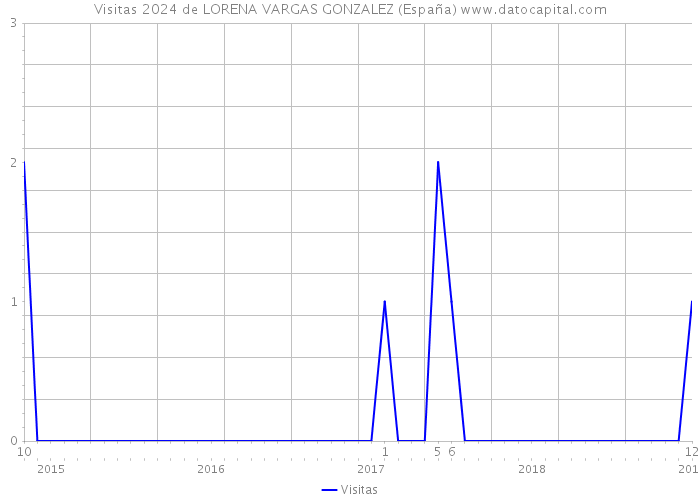Visitas 2024 de LORENA VARGAS GONZALEZ (España) 