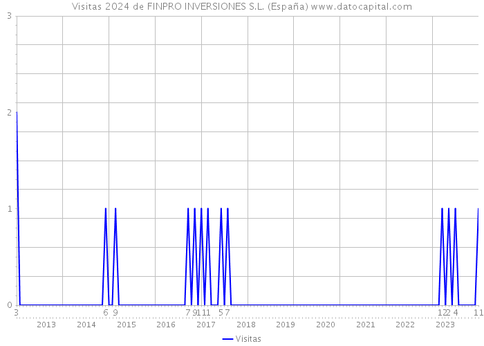 Visitas 2024 de FINPRO INVERSIONES S.L. (España) 