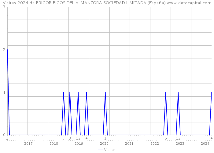 Visitas 2024 de FRIGORIFICOS DEL ALMANZORA SOCIEDAD LIMITADA (España) 