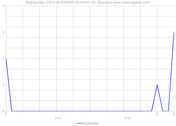 Búsquedas 2024 de RAMON ALVANO GIL (España) 