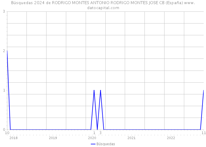 Búsquedas 2024 de RODRIGO MONTES ANTONIO RODRIGO MONTES JOSE CB (España) 