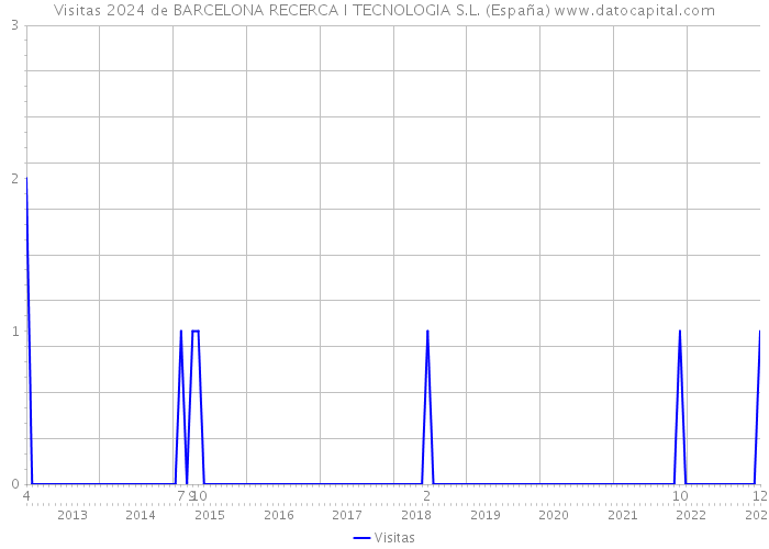 Visitas 2024 de BARCELONA RECERCA I TECNOLOGIA S.L. (España) 