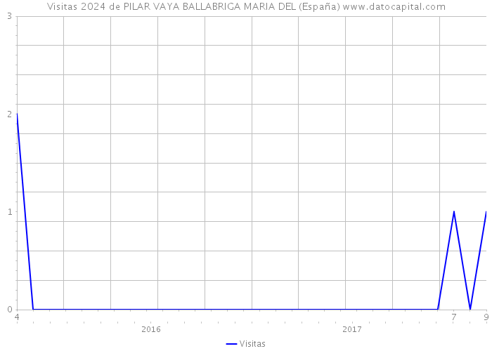 Visitas 2024 de PILAR VAYA BALLABRIGA MARIA DEL (España) 