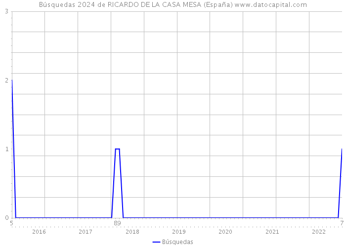 Búsquedas 2024 de RICARDO DE LA CASA MESA (España) 