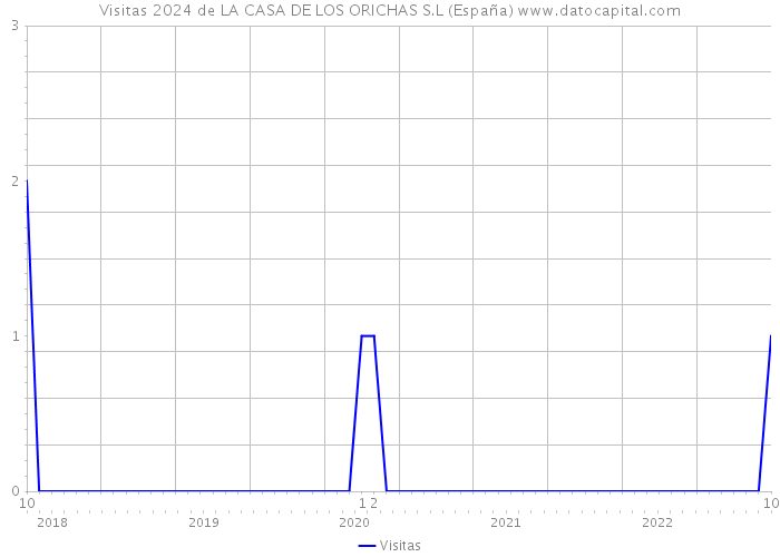Visitas 2024 de LA CASA DE LOS ORICHAS S.L (España) 