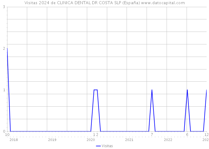 Visitas 2024 de CLINICA DENTAL DR COSTA SLP (España) 
