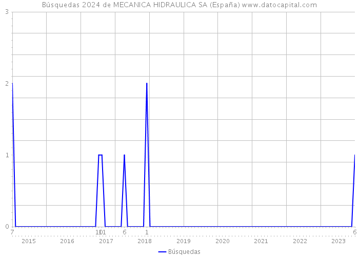 Búsquedas 2024 de MECANICA HIDRAULICA SA (España) 