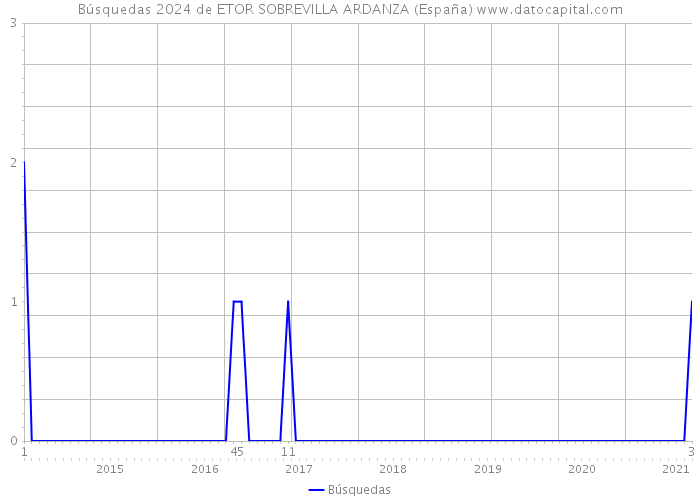 Búsquedas 2024 de ETOR SOBREVILLA ARDANZA (España) 
