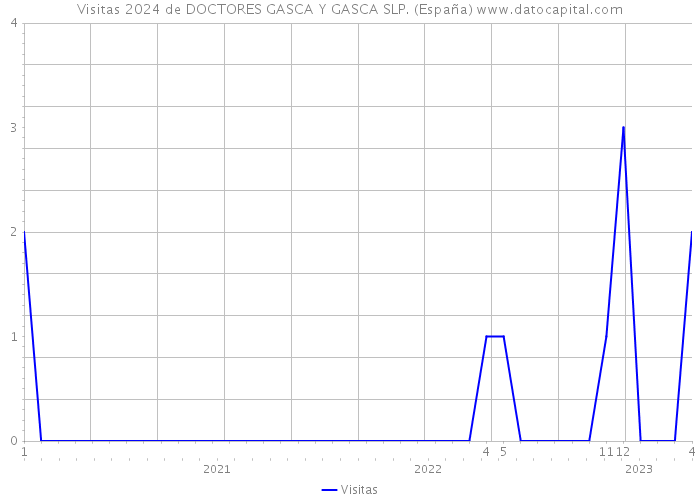 Visitas 2024 de DOCTORES GASCA Y GASCA SLP. (España) 