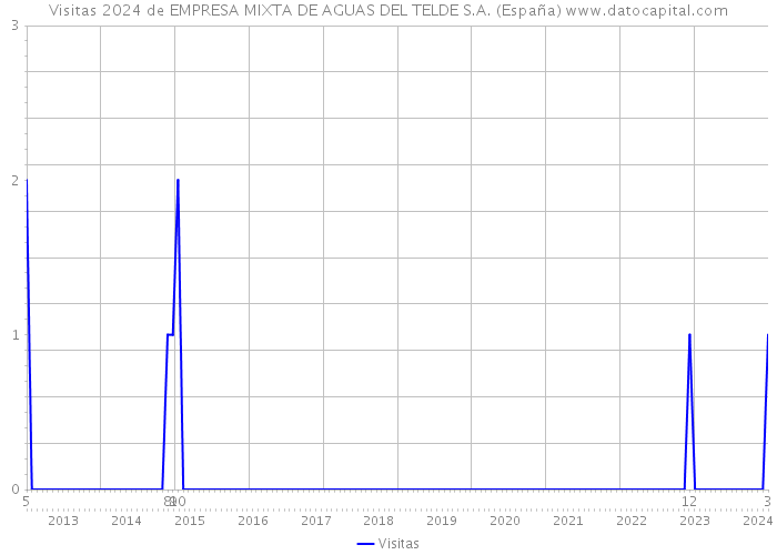Visitas 2024 de EMPRESA MIXTA DE AGUAS DEL TELDE S.A. (España) 