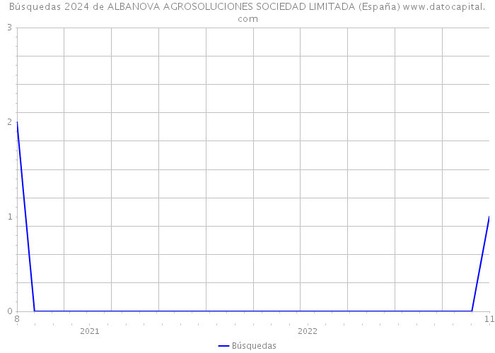 Búsquedas 2024 de ALBANOVA AGROSOLUCIONES SOCIEDAD LIMITADA (España) 