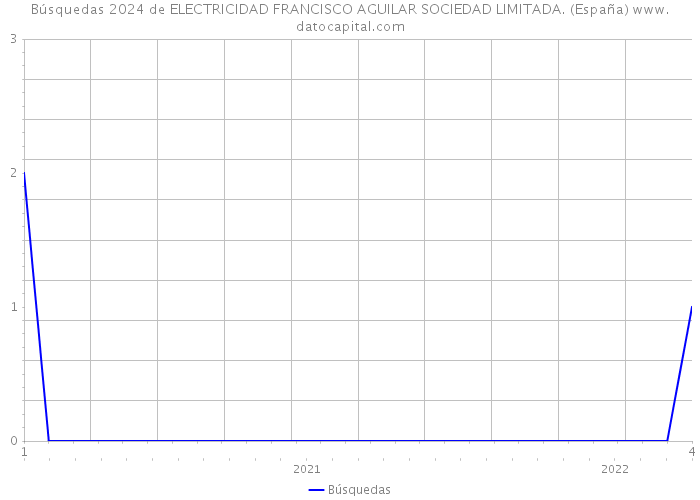Búsquedas 2024 de ELECTRICIDAD FRANCISCO AGUILAR SOCIEDAD LIMITADA. (España) 