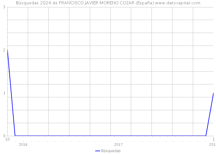 Búsquedas 2024 de FRANCISCO JAVIER MORENO COZAR (España) 