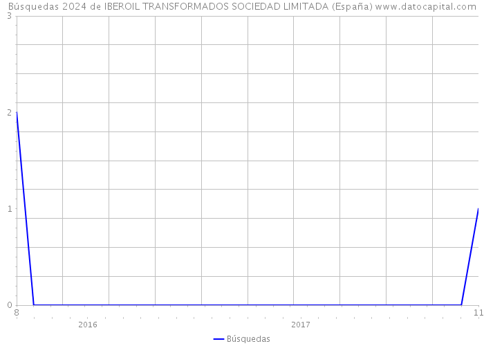 Búsquedas 2024 de IBEROIL TRANSFORMADOS SOCIEDAD LIMITADA (España) 