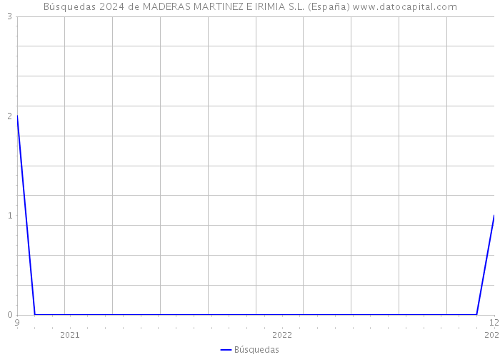 Búsquedas 2024 de MADERAS MARTINEZ E IRIMIA S.L. (España) 