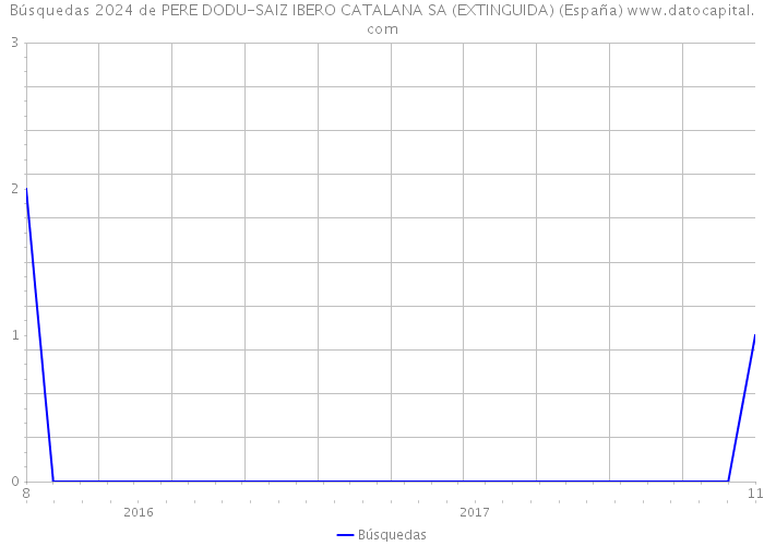Búsquedas 2024 de PERE DODU-SAIZ IBERO CATALANA SA (EXTINGUIDA) (España) 