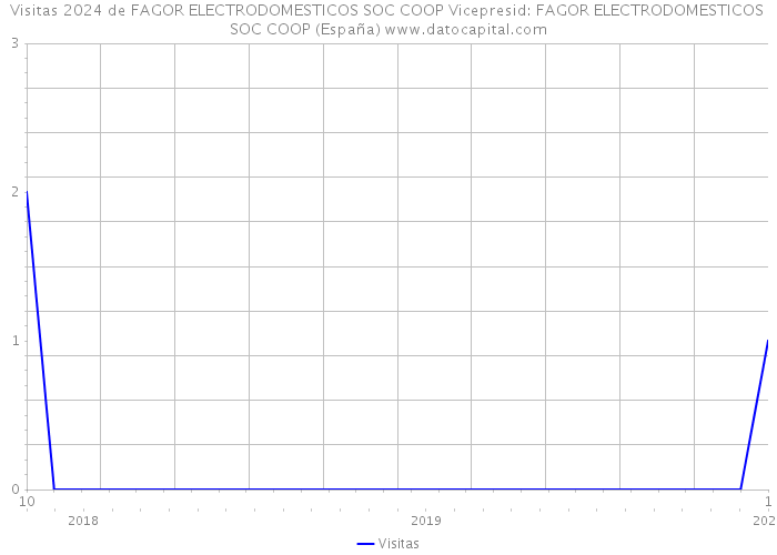 Visitas 2024 de FAGOR ELECTRODOMESTICOS SOC COOP Vicepresid: FAGOR ELECTRODOMESTICOS SOC COOP (España) 
