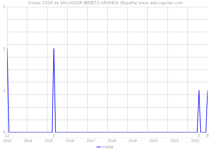 Visitas 2024 de SALVADOR BENETO ARANDA (España) 