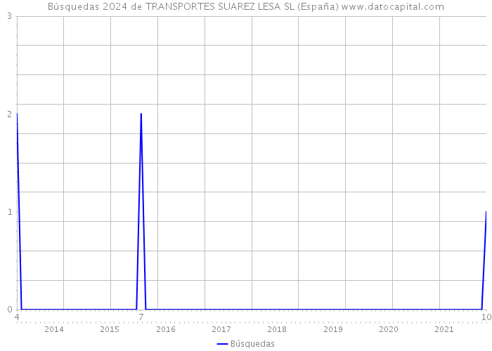 Búsquedas 2024 de TRANSPORTES SUAREZ LESA SL (España) 