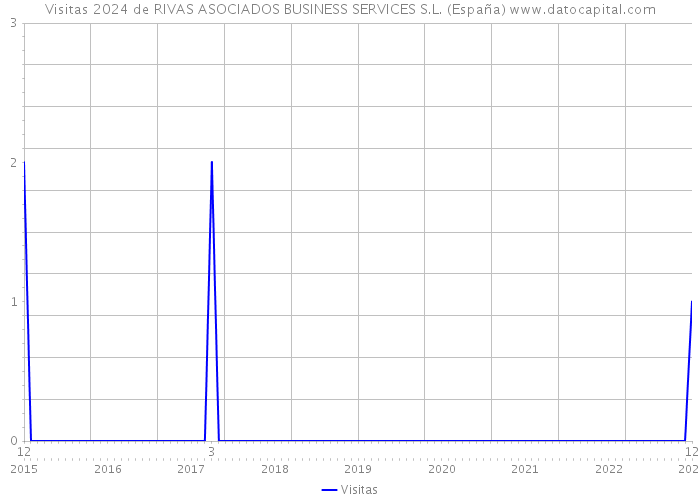 Visitas 2024 de RIVAS ASOCIADOS BUSINESS SERVICES S.L. (España) 