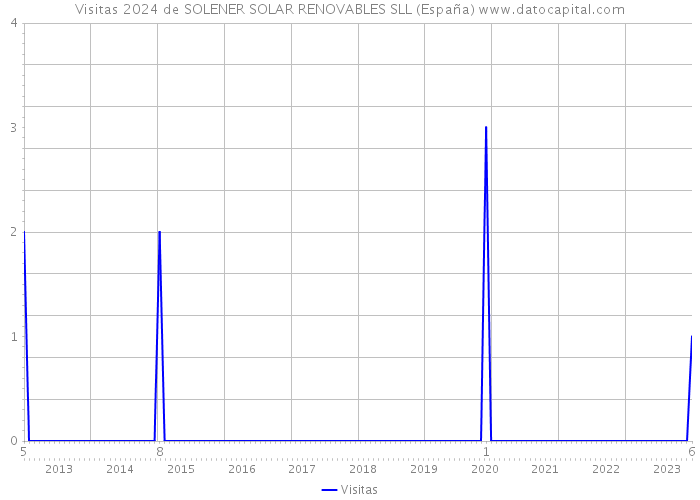Visitas 2024 de SOLENER SOLAR RENOVABLES SLL (España) 