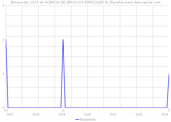 Búsquedas 2024 de AGENCIA DE SERVICIOS ESPECIALES SL (España) 
