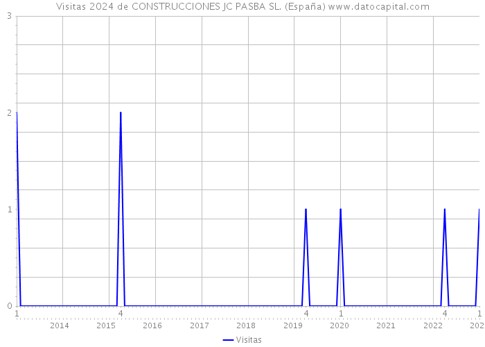 Visitas 2024 de CONSTRUCCIONES JC PASBA SL. (España) 