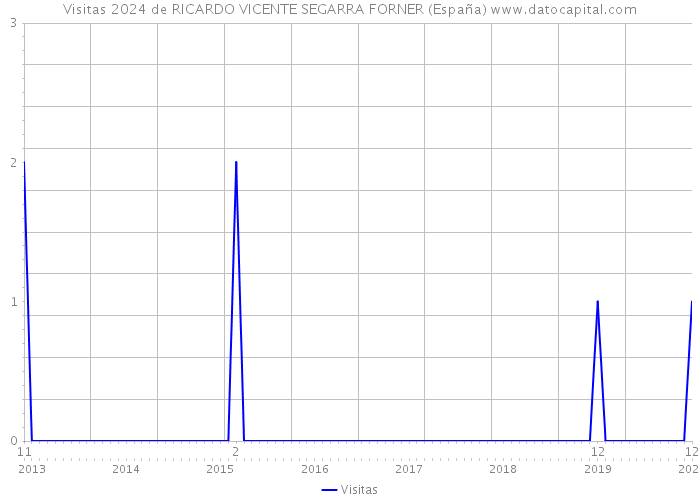 Visitas 2024 de RICARDO VICENTE SEGARRA FORNER (España) 
