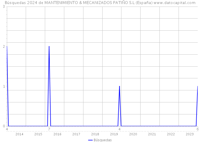Búsquedas 2024 de MANTENIMIENTO & MECANIZADOS PATIÑO S.L (España) 