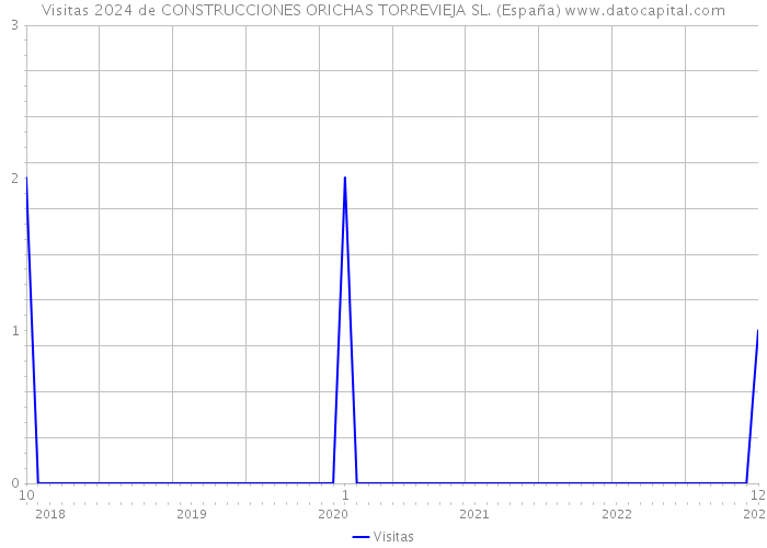 Visitas 2024 de CONSTRUCCIONES ORICHAS TORREVIEJA SL. (España) 