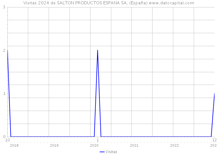 Visitas 2024 de SALTON PRODUCTOS ESPANA SA. (España) 