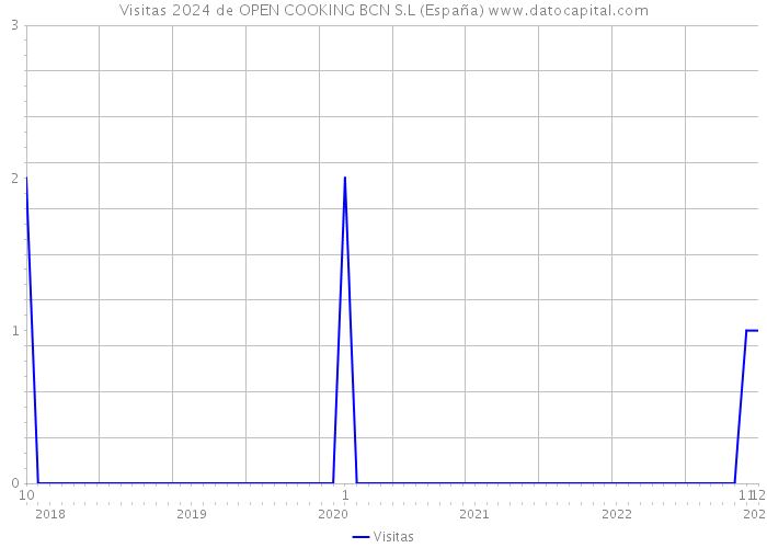 Visitas 2024 de OPEN COOKING BCN S.L (España) 