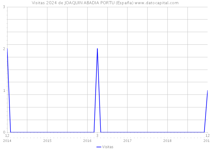 Visitas 2024 de JOAQUIN ABADIA PORTU (España) 