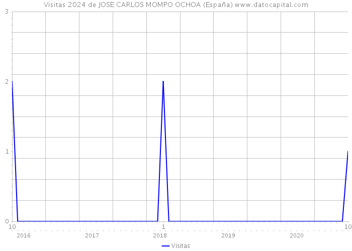 Visitas 2024 de JOSE CARLOS MOMPO OCHOA (España) 