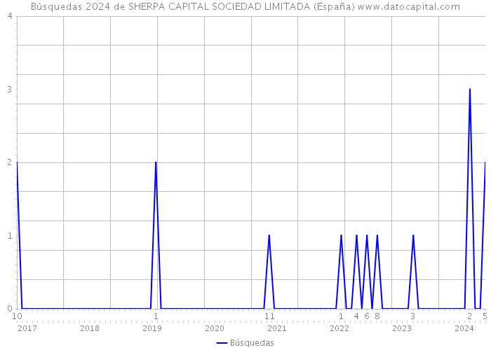 Búsquedas 2024 de SHERPA CAPITAL SOCIEDAD LIMITADA (España) 