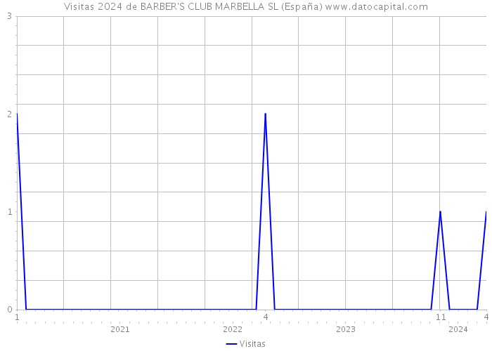 Visitas 2024 de BARBER'S CLUB MARBELLA SL (España) 