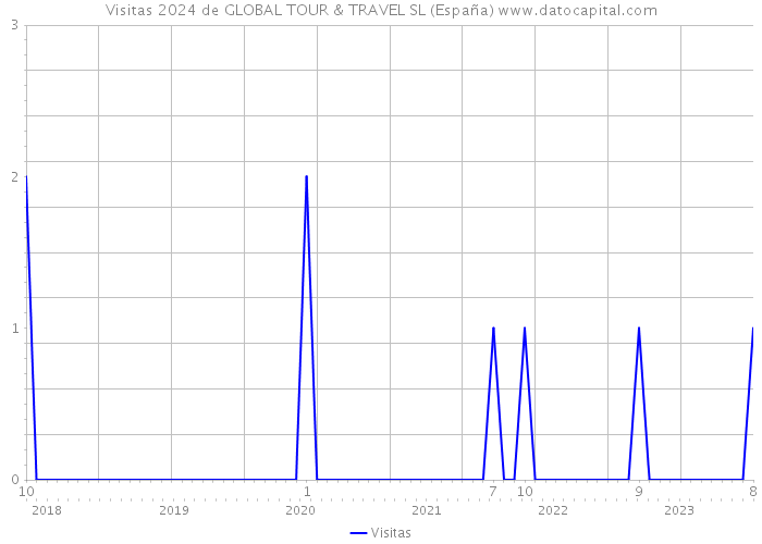 Visitas 2024 de GLOBAL TOUR & TRAVEL SL (España) 