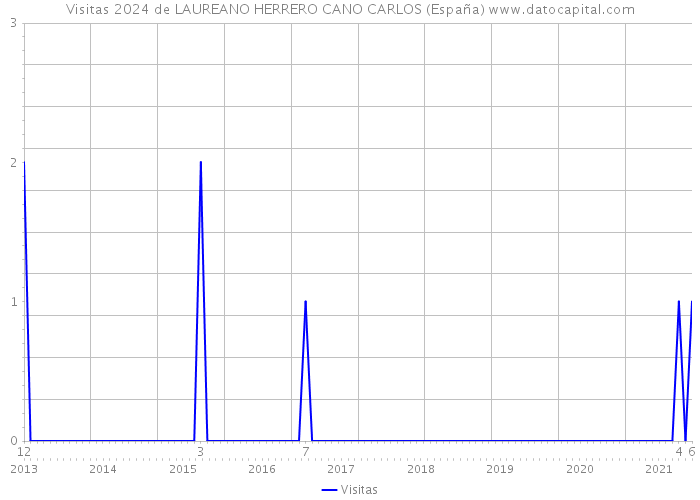 Visitas 2024 de LAUREANO HERRERO CANO CARLOS (España) 