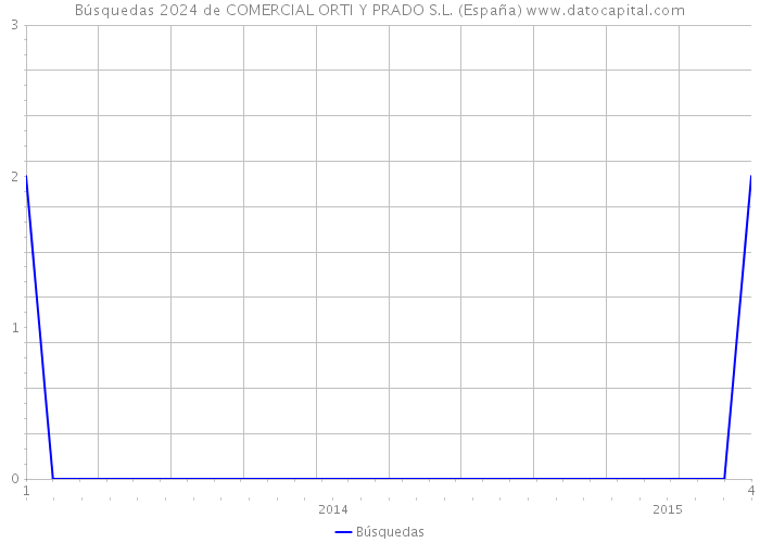 Búsquedas 2024 de COMERCIAL ORTI Y PRADO S.L. (España) 