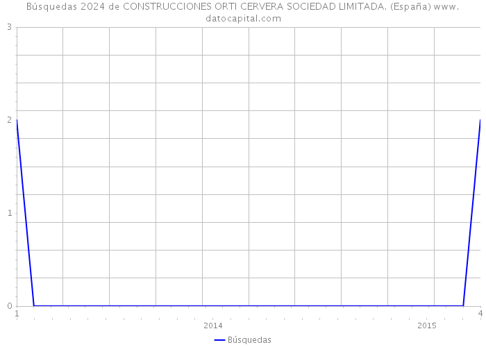 Búsquedas 2024 de CONSTRUCCIONES ORTI CERVERA SOCIEDAD LIMITADA. (España) 