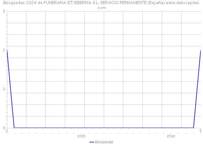 Búsquedas 2024 de FUNERARIA ETXEBERRIA S.L. SERVICIO PERMANENTE (España) 