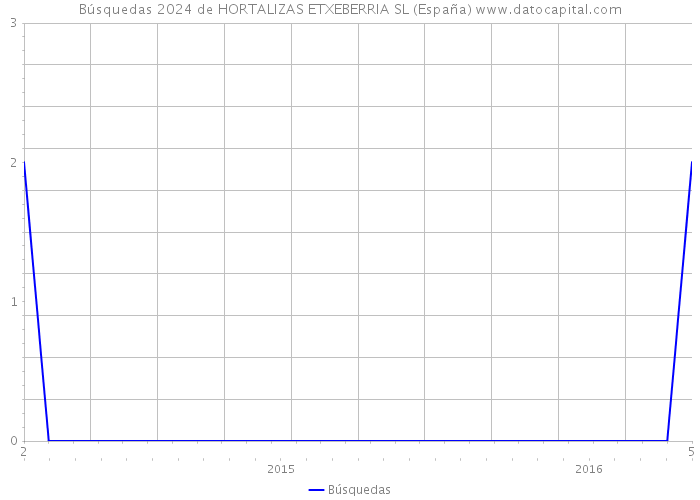 Búsquedas 2024 de HORTALIZAS ETXEBERRIA SL (España) 